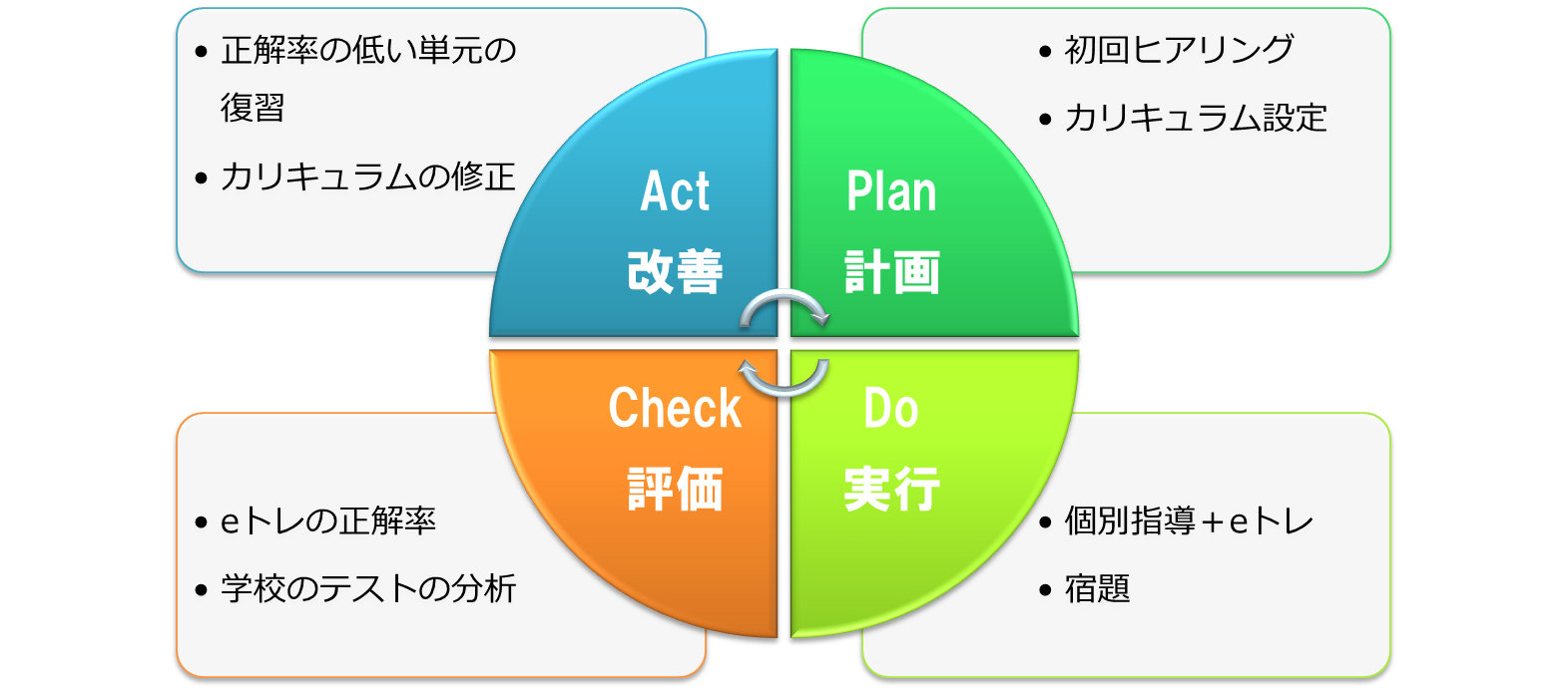 PDCAサイクル