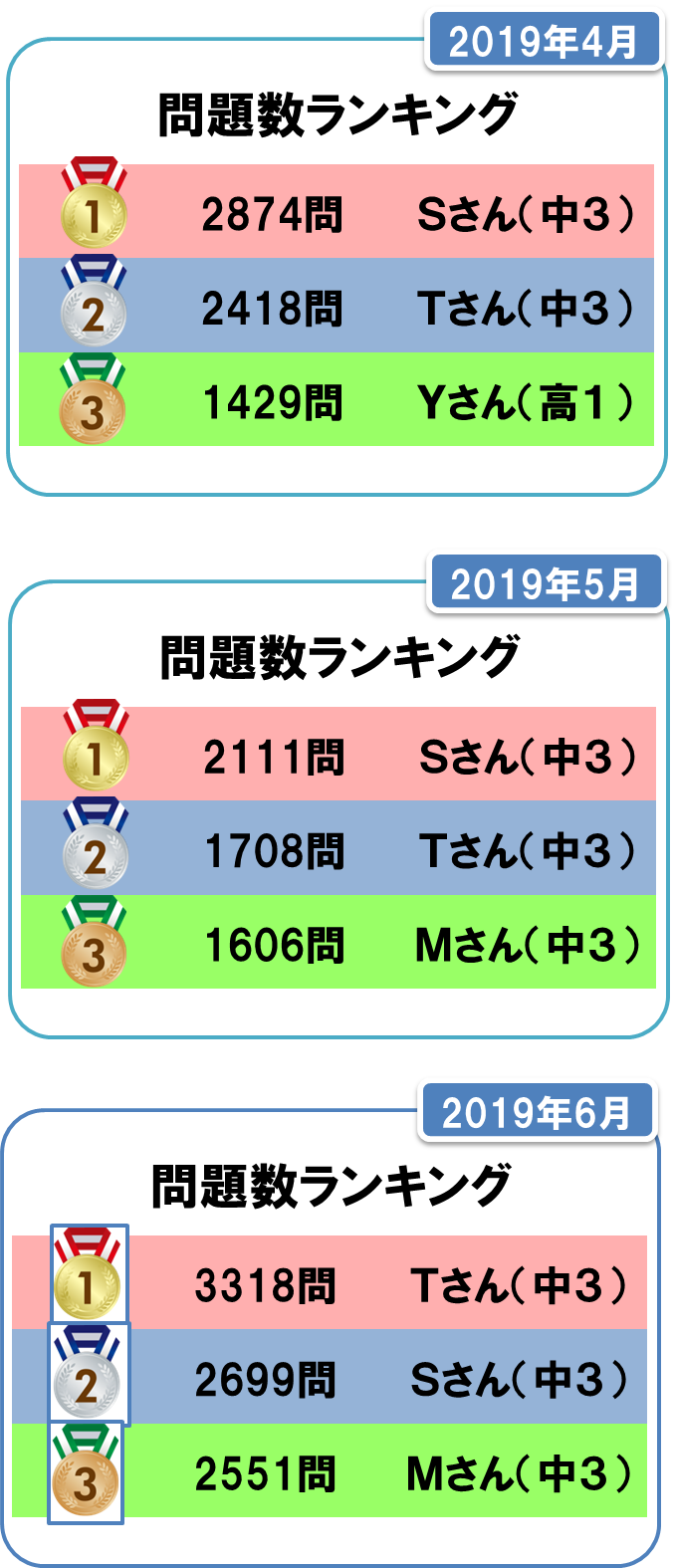 問題数ランキング2019年4-6月